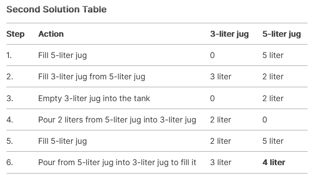 Second solution to two water jug riddle from Die Hard 3
