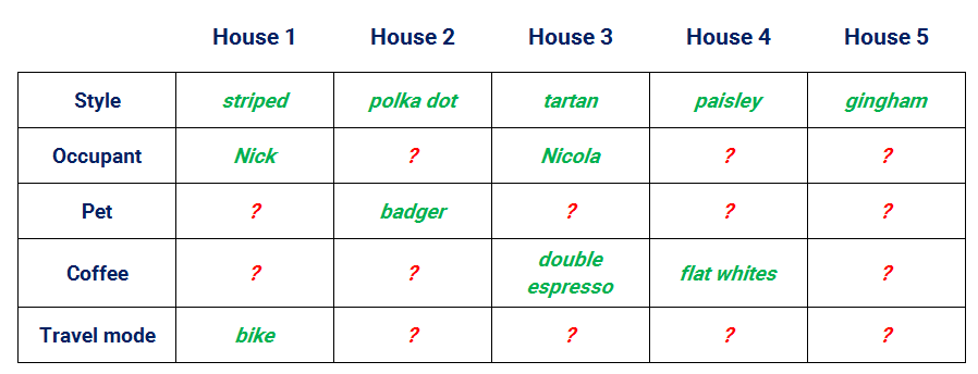 Who owns the fish reasoning puzzle Stage 2 assignments