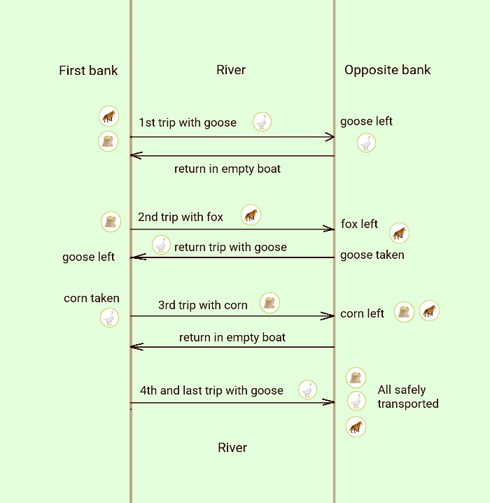 final solution farmer fox corn river crossing puzzle