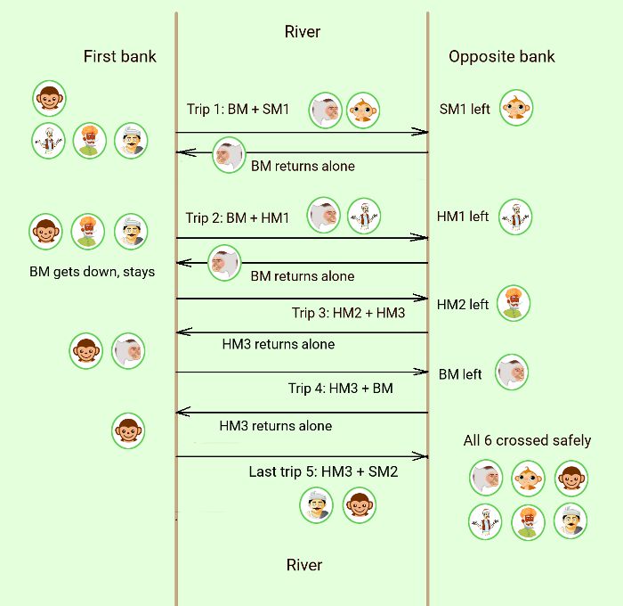 Final solution schematic: 3 monkeys 3 humans river crossing puzzle
