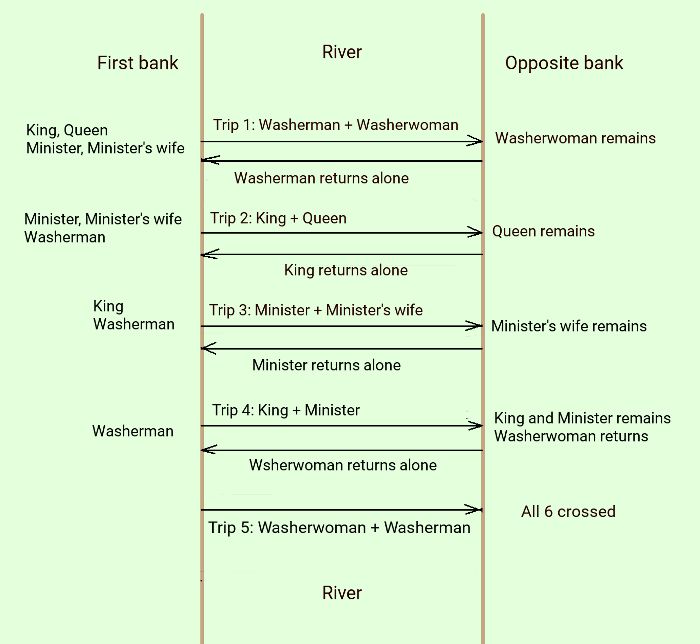 Final solution schematic king queen washerman crossing river
