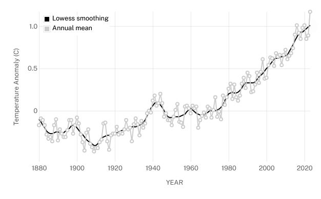 Global surface temperature rise from 1880 to 2020