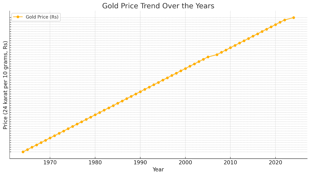 gold price trend from-1964 to 12th January 2025