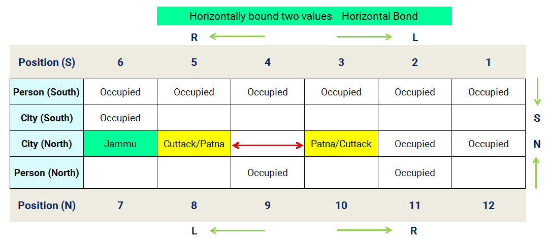 Horizontal bond of two values in solving reasoning puzzles