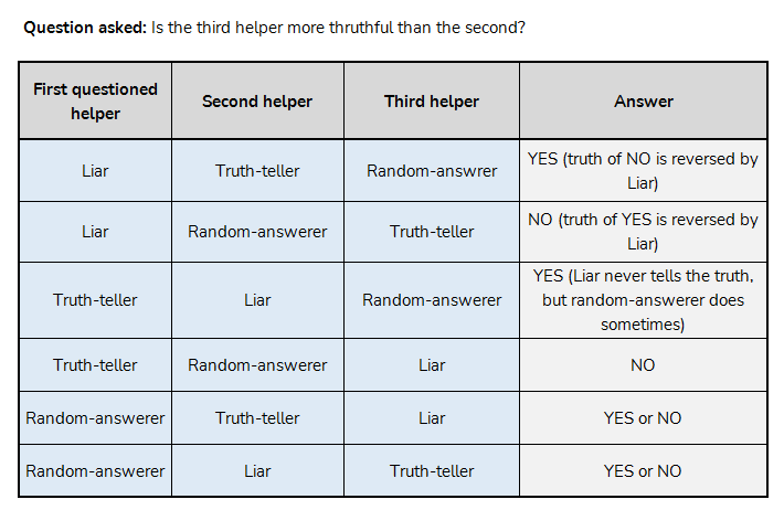 Liar, truth-teller, random-answerer riddle: First question answer scenarios