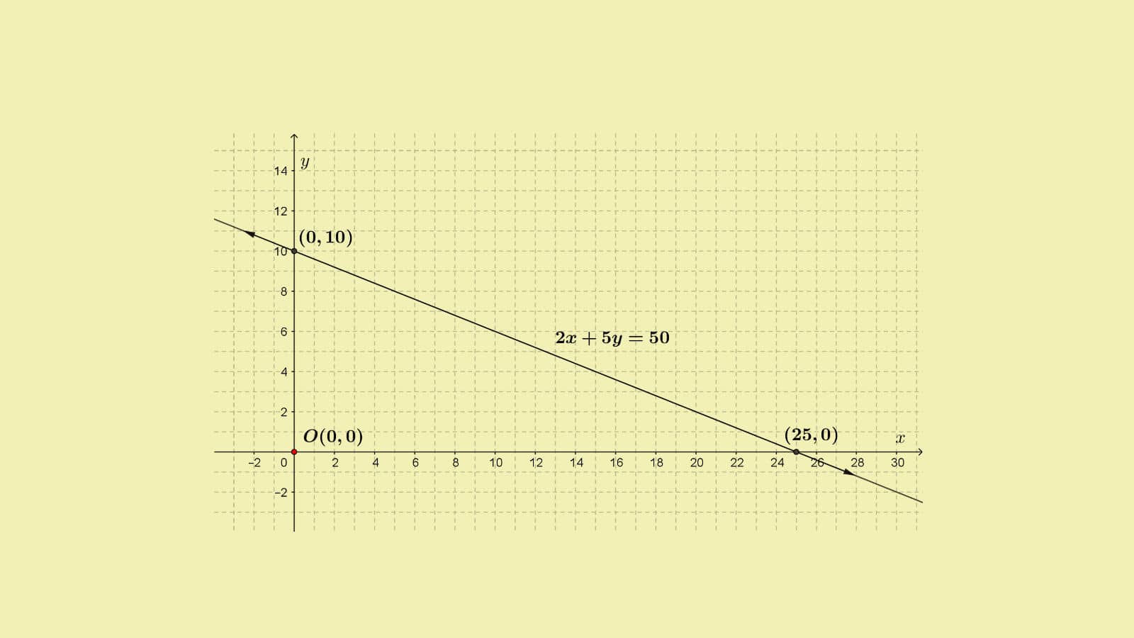 linear equation graphs ncert class 10 maths solutions 3.1