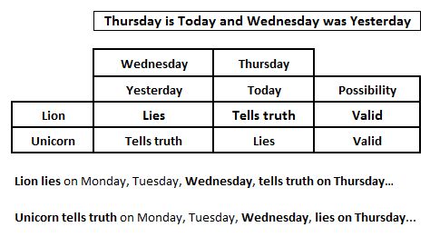 The lion and unicorn puzzle truth table
