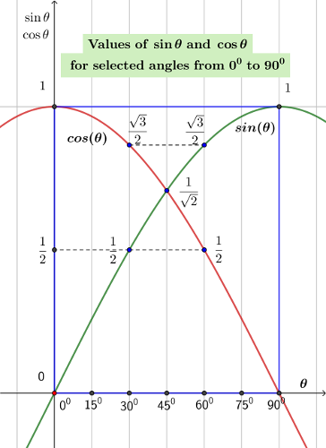ncert-solutions-10-maths-trigo-ch-8-pt-2-7-sine-cosine-curves.png