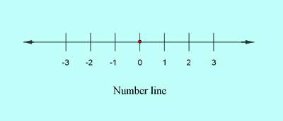number line of real numbers