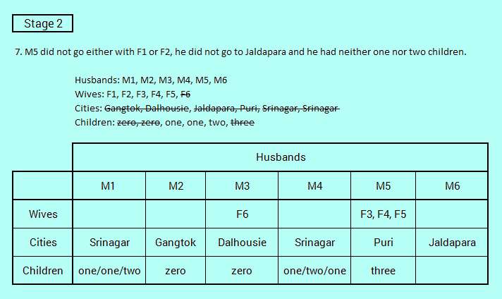 SBI PO Puzzle on Group based Reasoning 6 Solved: Stage 2