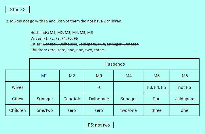 SBI PO Puzzle on Group based Reasoning 6 Solved: Stage 3