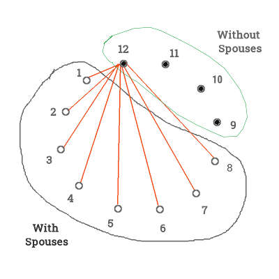Symbolic representation of hand shakes between groups
