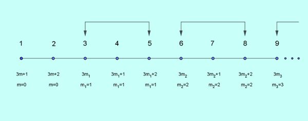 triplets on number line