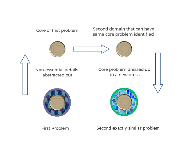 Two stage process of deriving a new problem by domain mapping
