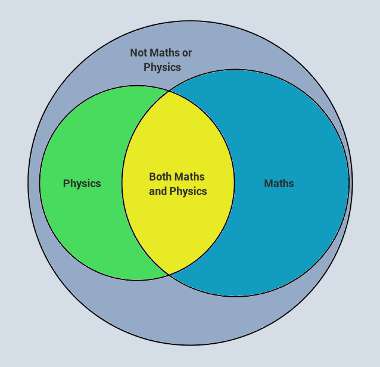 venn diagram set union exclusion