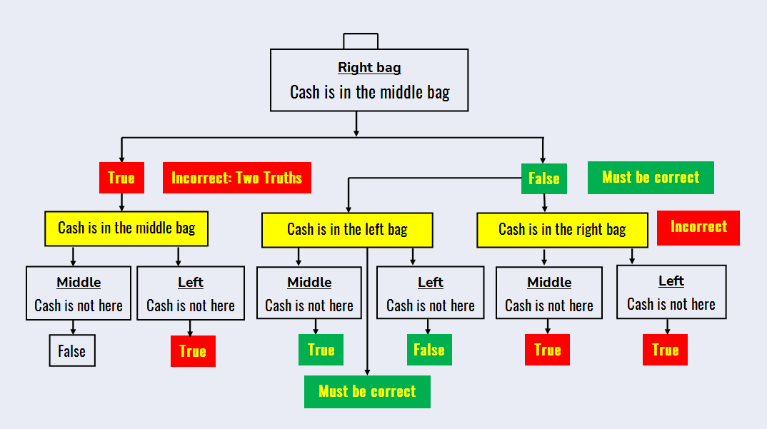 Visual logic analysis of Cash in a bag riddle